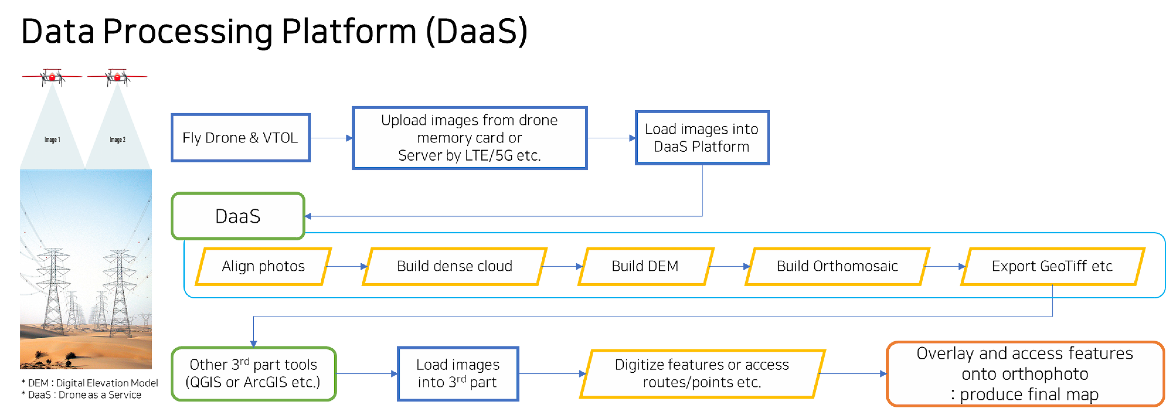 Automatic data processing platform
