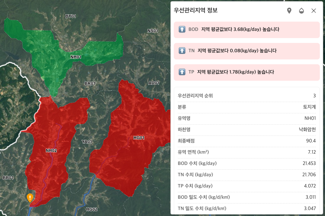 Priority-area evaluation